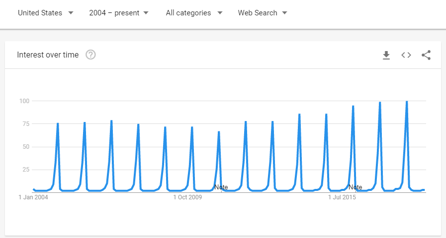 Drop Shipping Business Ideas - Google Trends Chart