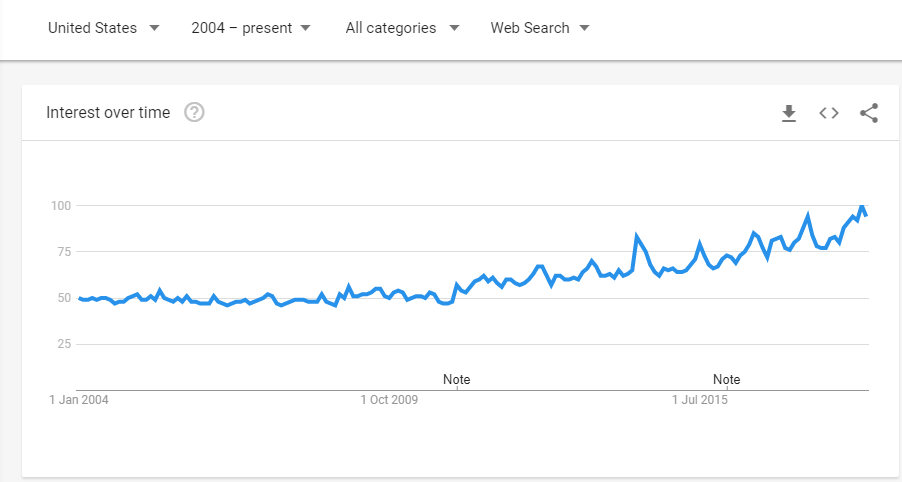 Drop Ship Business Ideas - Google Trends Chart